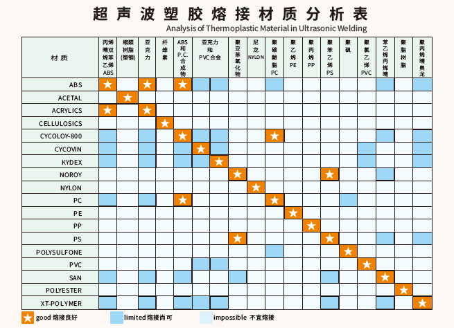 ABS和PC兩種塑料材質(zhì)能夠用超聲波焊接嗎？